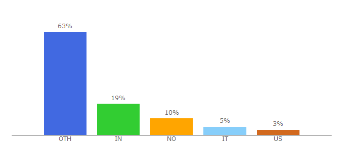 Top 10 Visitors Percentage By Countries for diafaan.com