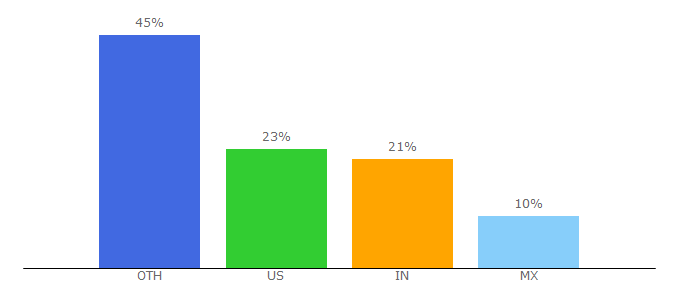 Top 10 Visitors Percentage By Countries for diageo.com