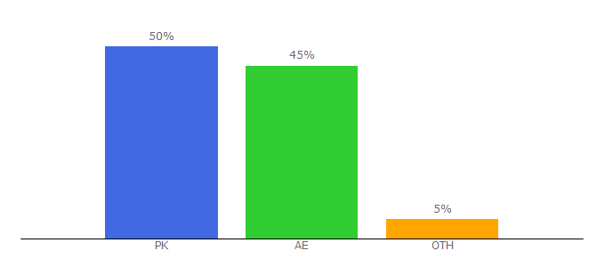 Top 10 Visitors Percentage By Countries for diamond-uae.com