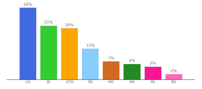 Top 10 Visitors Percentage By Countries for diamond5.nextmp.net