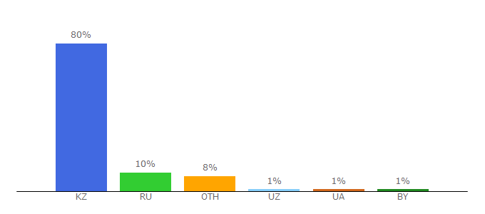 Top 10 Visitors Percentage By Countries for diapazon.kz