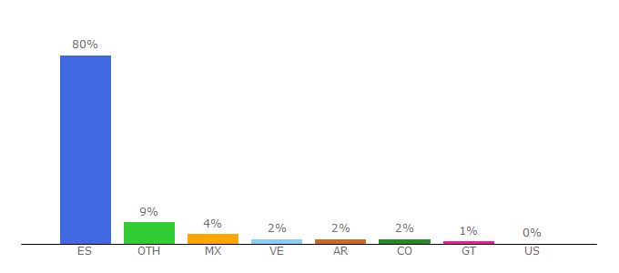 Top 10 Visitors Percentage By Countries for diariocordoba.com