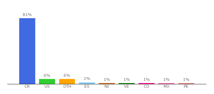 Top 10 Visitors Percentage By Countries for diarioextra.com