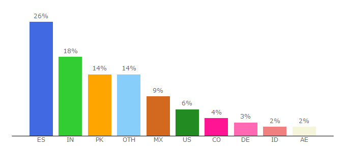 Top 10 Visitors Percentage By Countries for diariomedico.com