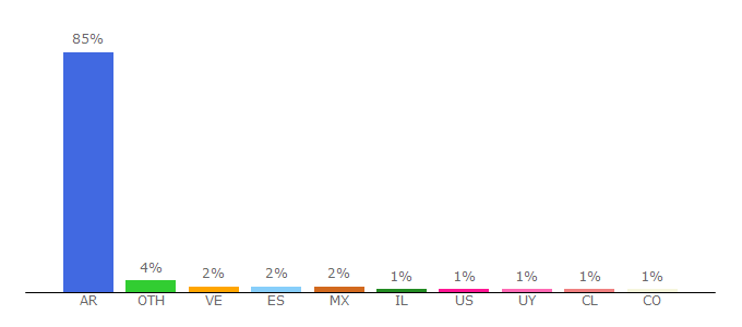 Top 10 Visitors Percentage By Countries for diarioveloz.com