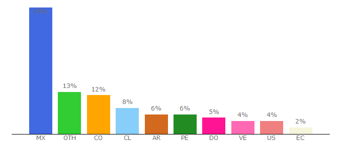 Top 10 Visitors Percentage By Countries for diccionariodedudas.com