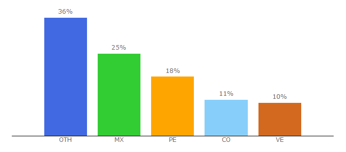 Top 10 Visitors Percentage By Countries for diccionariodelossuenos.net