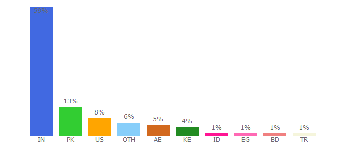 Top 10 Visitors Percentage By Countries for dichvuguihangdimy-dhl.cabanova.com