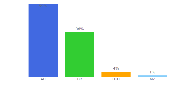 Top 10 Visitors Percentage By Countries for dicio.com.br