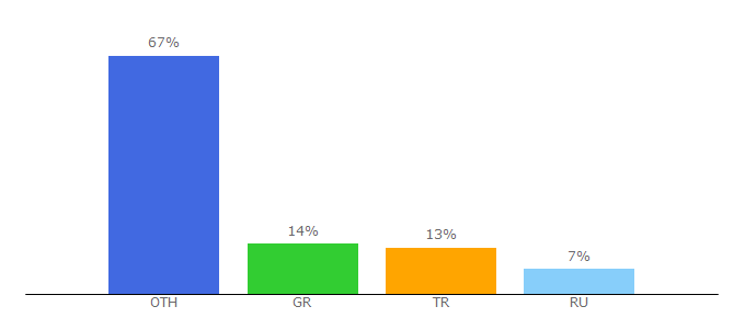 Top 10 Visitors Percentage By Countries for dictionarist.com