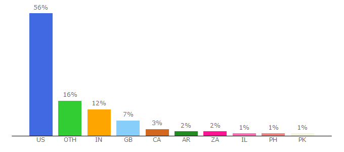 Top 10 Visitors Percentage By Countries for dictionary.factmonster.com