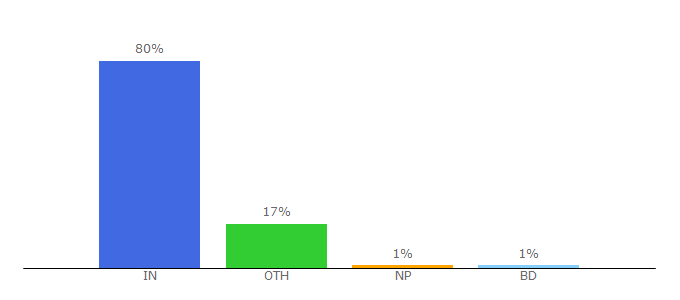 Top 10 Visitors Percentage By Countries for dictionary.studysite.org