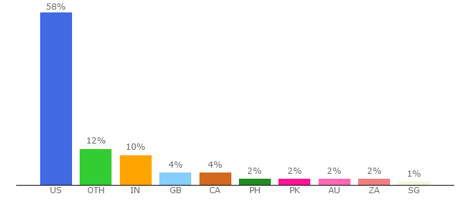 Top 10 Visitors Percentage By Countries for dictionary.webmd.com