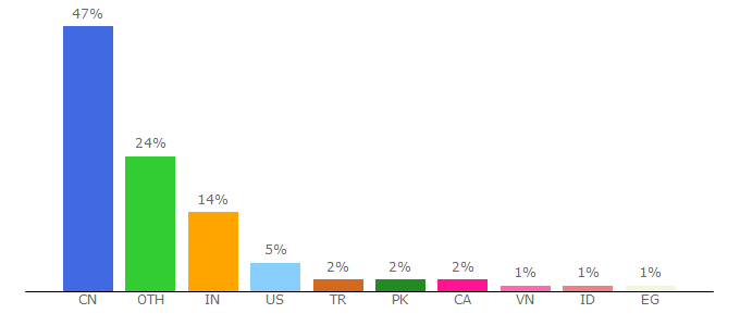 Top 10 Visitors Percentage By Countries for didactum.com.webstatsdomain.org