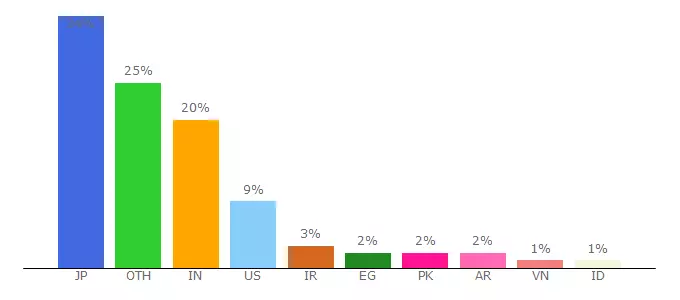 Top 10 Visitors Percentage By Countries for didactum.eu.statscrop.com