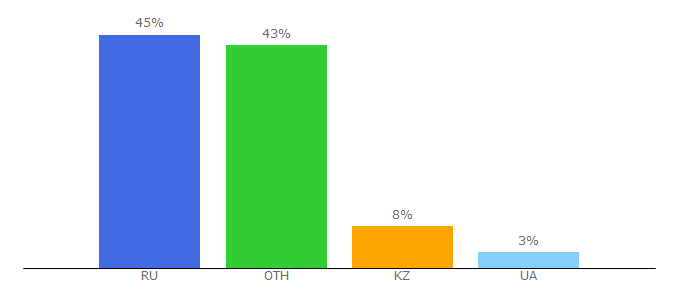 Top 10 Visitors Percentage By Countries for didaktor.ru