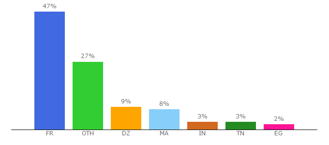 Top 10 Visitors Percentage By Countries for didierfle.com