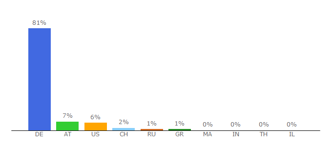 Top 10 Visitors Percentage By Countries for didldu.de