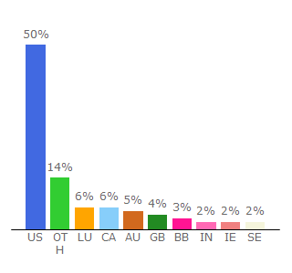 Top 10 Visitors Percentage By Countries for didyouknowblog.com