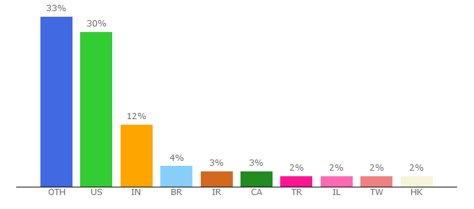 Top 10 Visitors Percentage By Countries for die.net