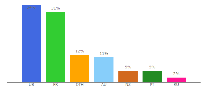 Top 10 Visitors Percentage By Countries for die2nite.com