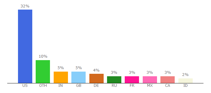 Top 10 Visitors Percentage By Countries for diedreifragezeichen.wikia.com