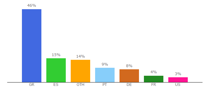 Top 10 Visitors Percentage By Countries for diem25.org