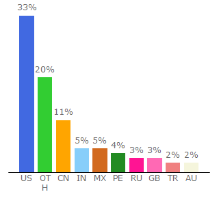 Top 10 Visitors Percentage By Countries for diep.io