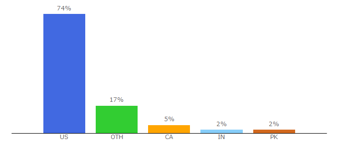 Top 10 Visitors Percentage By Countries for diethood.com