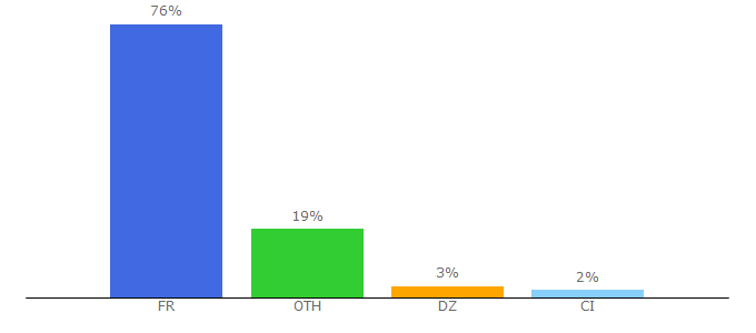 Top 10 Visitors Percentage By Countries for dieux-grecs.fr