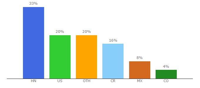 Top 10 Visitors Percentage By Countries for diez.hn