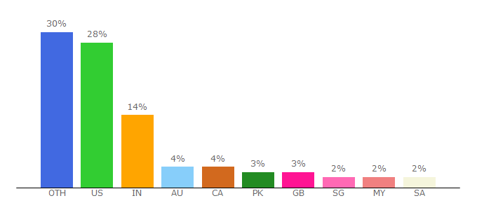 Top 10 Visitors Percentage By Countries for diffen.com