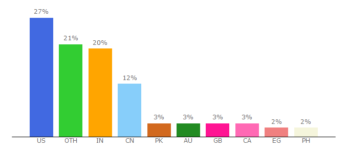 Top 10 Visitors Percentage By Countries for differencebetween.com