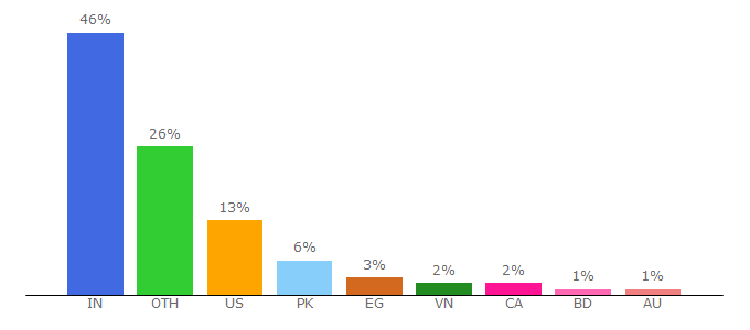 Top 10 Visitors Percentage By Countries for diggitymarketing.com