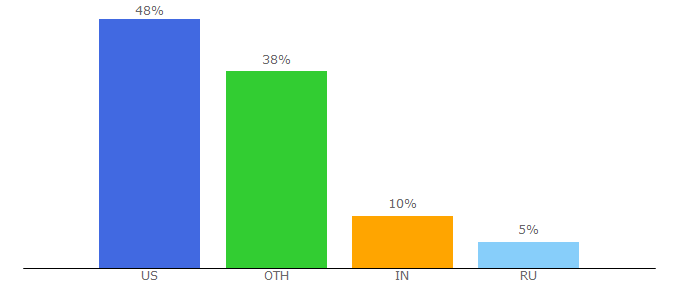 Top 10 Visitors Percentage By Countries for digibyte.co