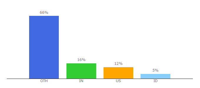 Top 10 Visitors Percentage By Countries for digicamcontrol.com