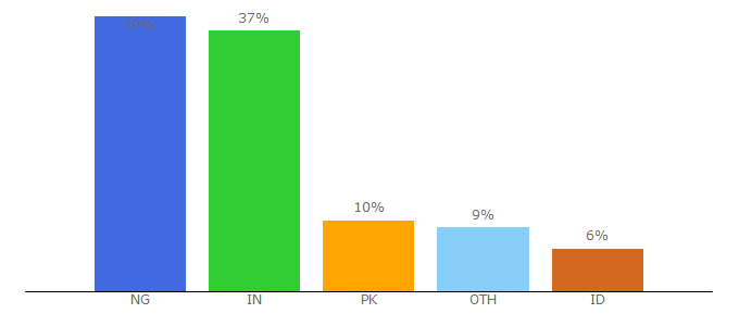 Top 10 Visitors Percentage By Countries for digiconceptng.com