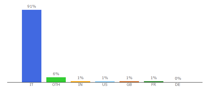 Top 10 Visitors Percentage By Countries for digilander.libero.it