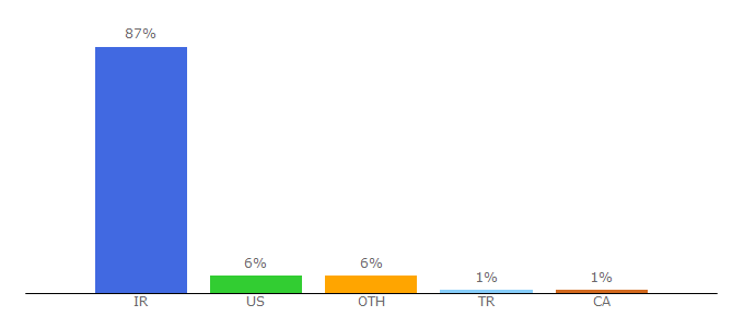 Top 10 Visitors Percentage By Countries for digimoviez.org