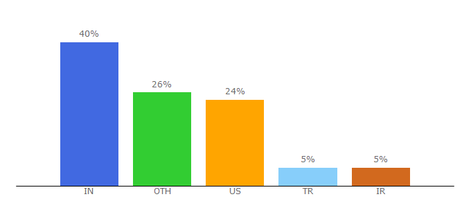 Top 10 Visitors Percentage By Countries for digipart.com