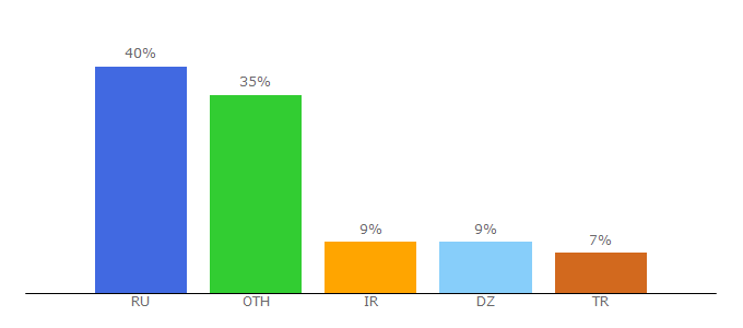 Top 10 Visitors Percentage By Countries for digiseller.ru