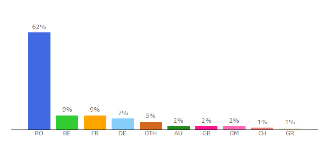 Top 10 Visitors Percentage By Countries for digisport.ro