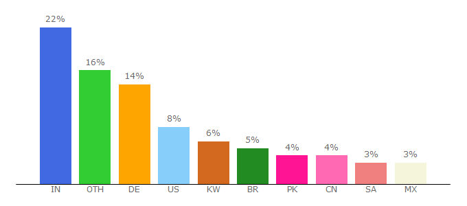 Top 10 Visitors Percentage By Countries for digistore24-app.com