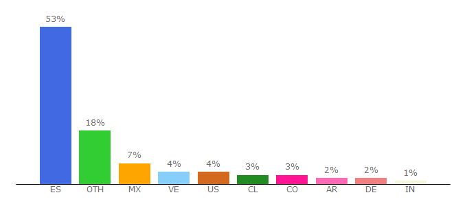 Top 10 Visitors Percentage By Countries for digital.csic.es