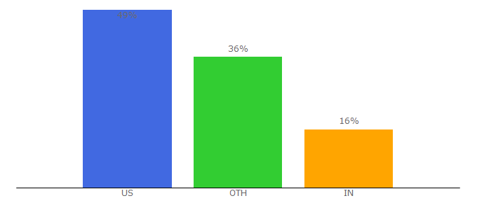 Top 10 Visitors Percentage By Countries for digitalcontentnext.org