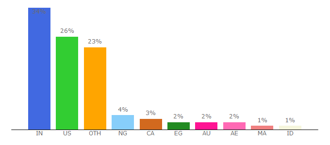 Top 10 Visitors Percentage By Countries for digitaldefynd.com