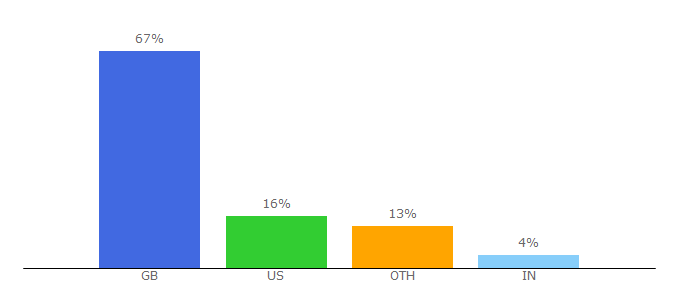 Top 10 Visitors Percentage By Countries for digitalhealth.net