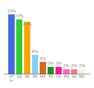 Top 10 Visitors Percentage By Countries for digitalinformationworld.com