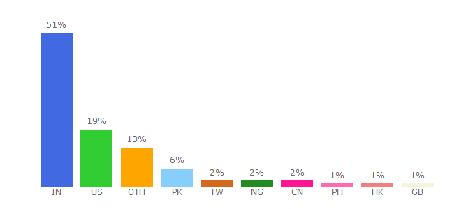 Top 10 Visitors Percentage By Countries for digitaljournal.com