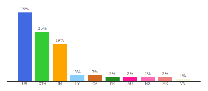 Top 10 Visitors Percentage By Countries for digitalmarketer.com